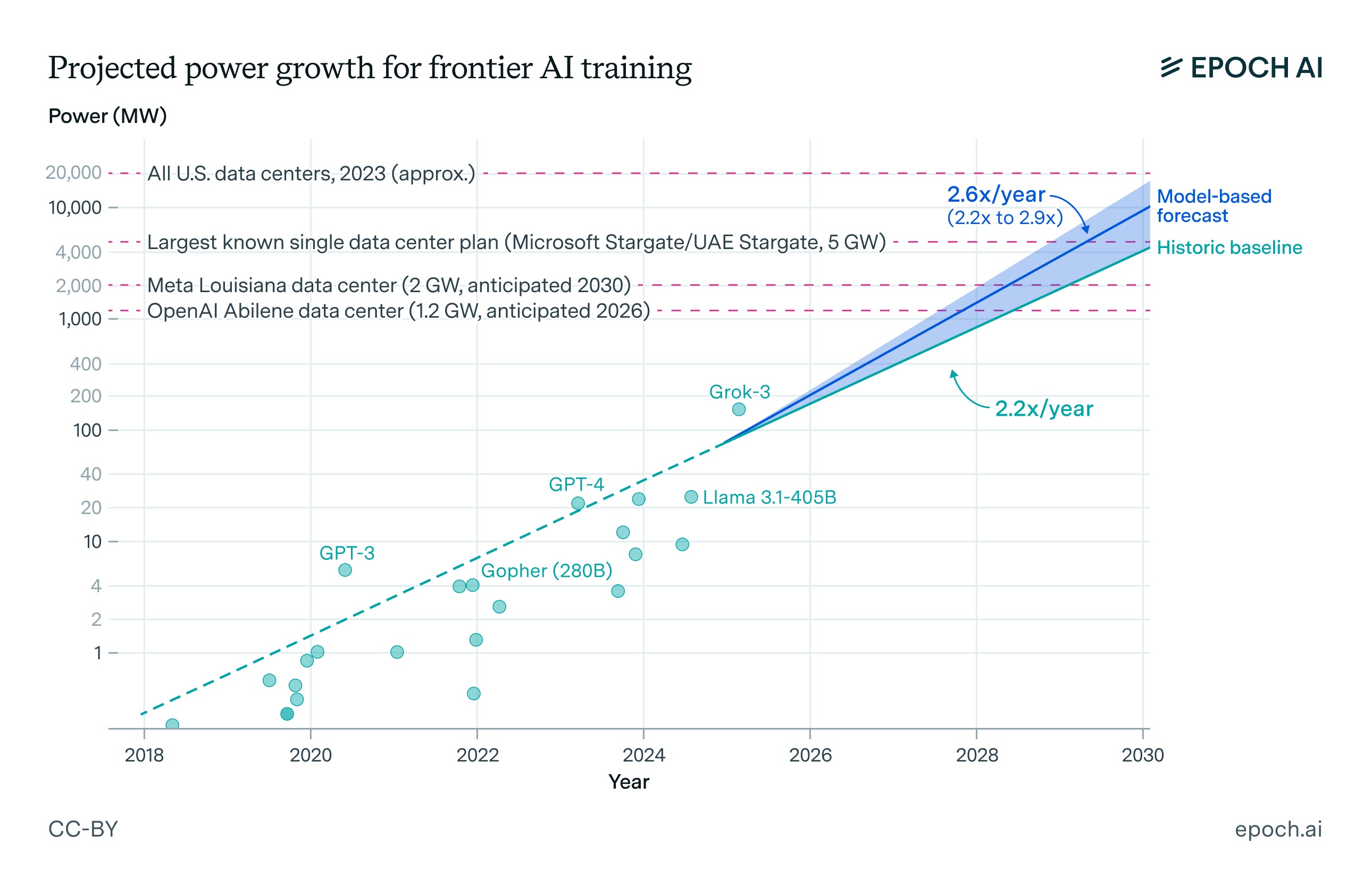 Projected power growth